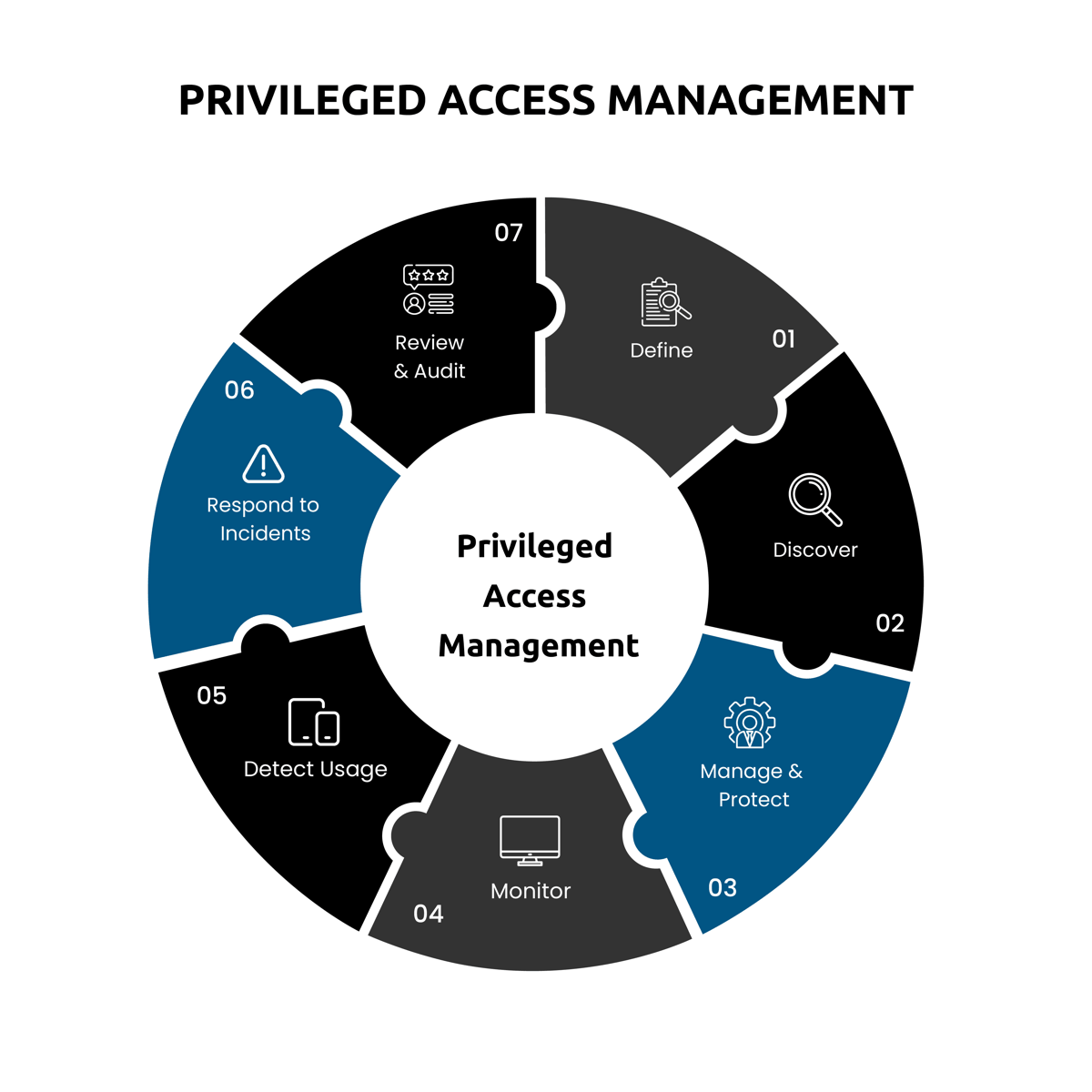 The privileged access management lifecycle: define, discover, manage and protect, monitor, detect usage, respond to incidents, review and audit