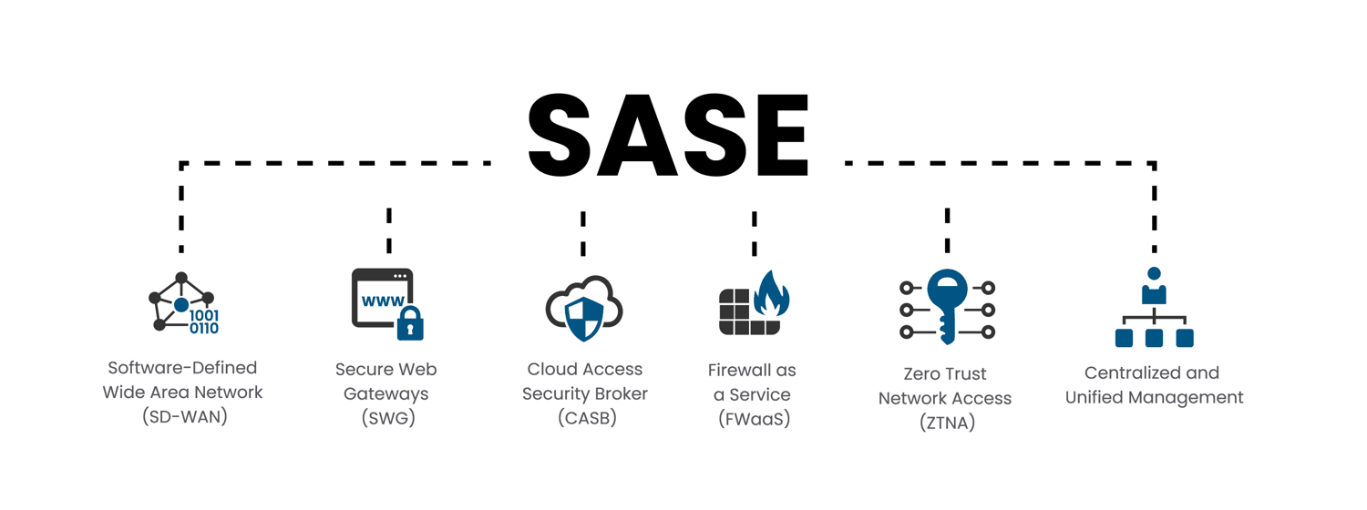 The six pillars of SASE: SD-WAN, Secure Web Gateways, Cloud Access Security Broker, Firewall as a Service, Zero Trust Network Access, and centralised unified management